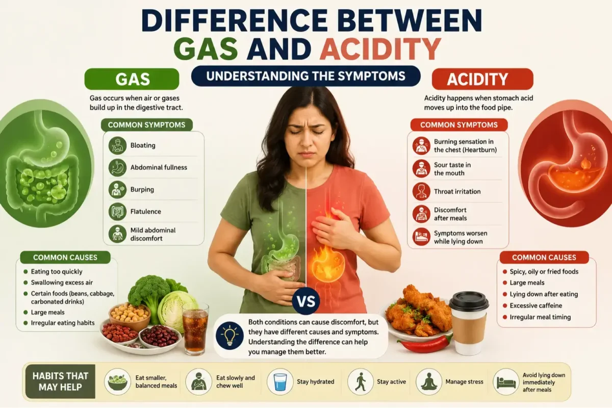 Difference Between Gas and Acidity
